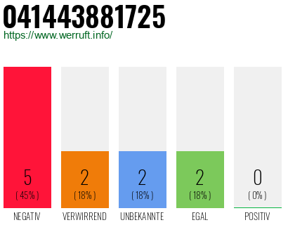 Rufnummer 041443881725 Telefonnummer 041443881725