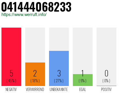 Rufnummer 041444068233 Telefonnummer 041444068233