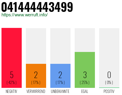 Rufnummer 041444443499 Telefonnummer 041444443499