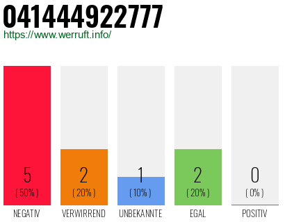Rufnummer 041444922777 Telefonnummer 041444922777