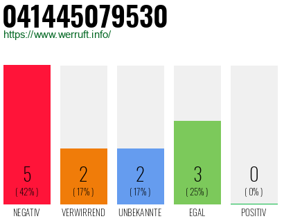 Rufnummer 041445079530 Telefonnummer 041445079530