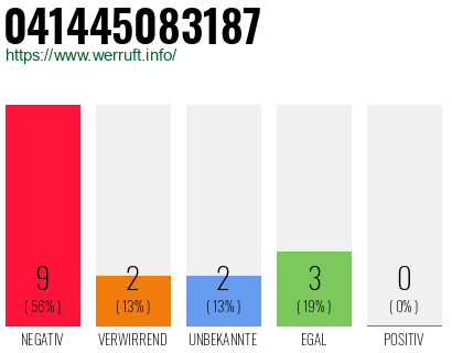 Rufnummer 041445083187 Telefonnummer 041445083187