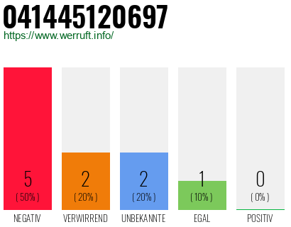 Rufnummer 041445120697 Telefonnummer 041445120697