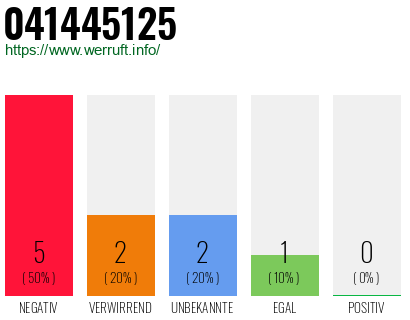 Rufnummer 041445125 Telefonnummer 041445125