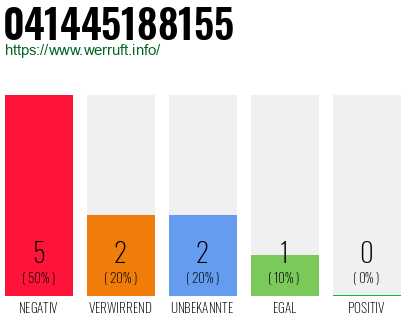 Rufnummer 041445188155 Telefonnummer 041445188155