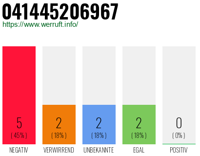 Rufnummer 041445206967 Telefonnummer 041445206967