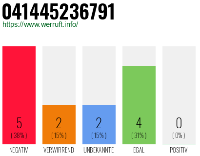 Rufnummer 041445236791 Telefonnummer 041445236791