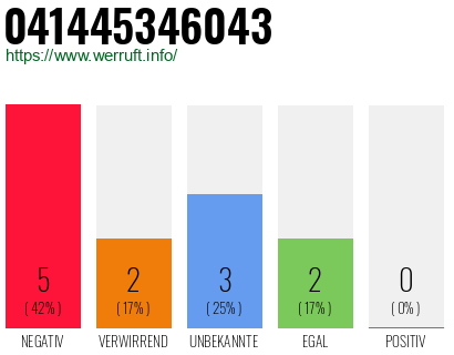 Rufnummer 041445346043 Telefonnummer 041445346043