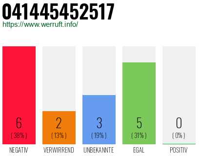 Rufnummer 041445452517 Telefonnummer 041445452517