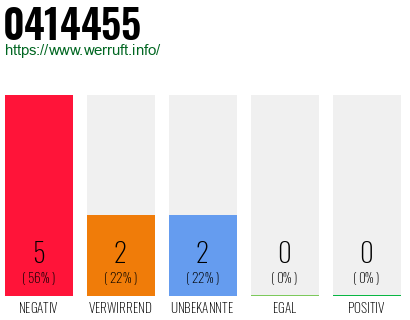 Rufnummer 0414455 Telefonnummer 0414455