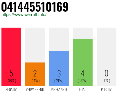 Rufnummer 041445510169 Telefonnummer 041445510169