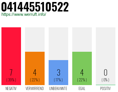 Rufnummer 041445510522 Telefonnummer 041445510522