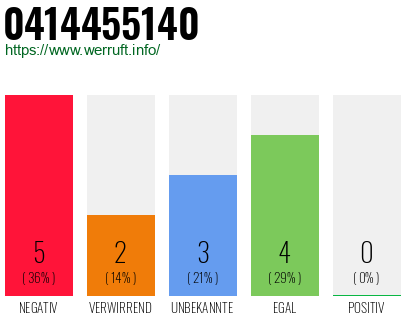 Rufnummer 0414455140 Telefonnummer 0414455140
