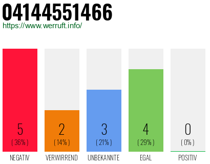 Rufnummer 04144551466 Telefonnummer 04144551466