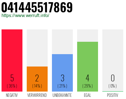 Rufnummer 041445517869 Telefonnummer 041445517869
