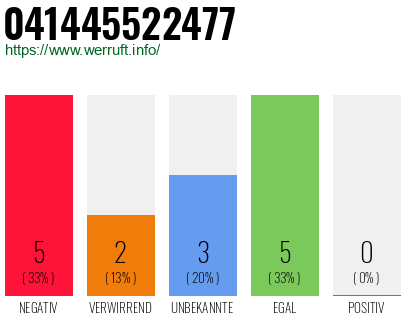 Rufnummer 041445522477 Telefonnummer 041445522477