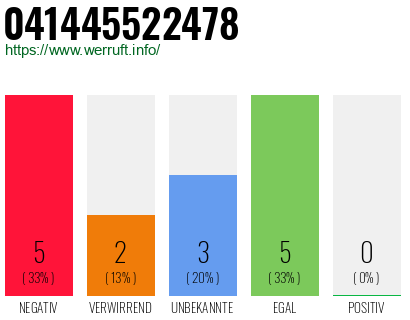 Rufnummer 041445522478 Telefonnummer 041445522478