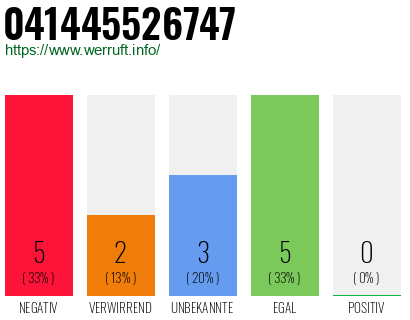 Rufnummer 041445526747 Telefonnummer 041445526747