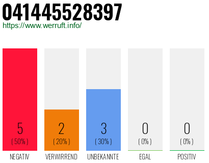 Rufnummer 041445528397 Telefonnummer 041445528397