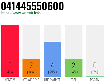 Rufnummer 041445550600 Telefonnummer 041445550600
