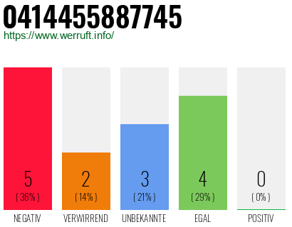 Rufnummer 0414455887745 Telefonnummer 0414455887745