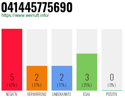 Rufnummer 041445775690 Telefonnummer 041445775690