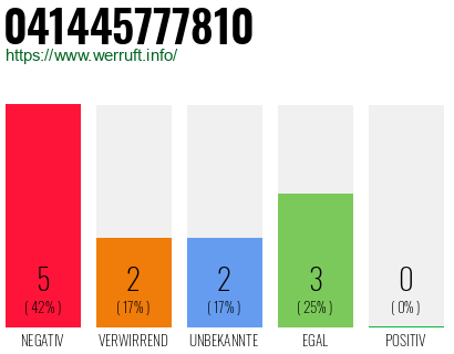 Rufnummer 041445777810 Telefonnummer 041445777810