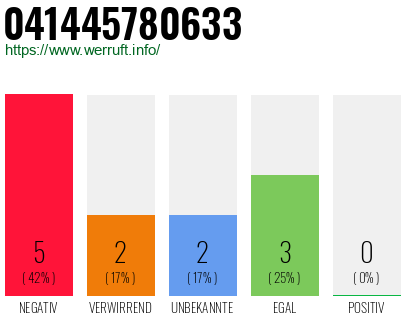Rufnummer 041445780633 Telefonnummer 041445780633