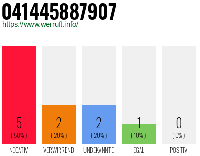 Rufnummer 041445887907 Telefonnummer 041445887907