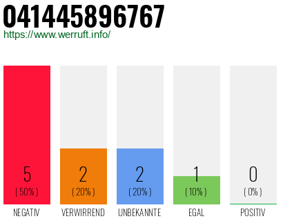 Rufnummer 041445896767 Telefonnummer 041445896767