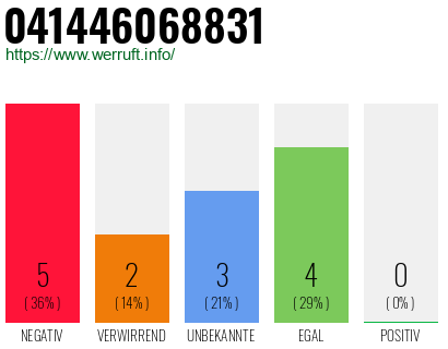 Rufnummer 041446068831 Telefonnummer 041446068831
