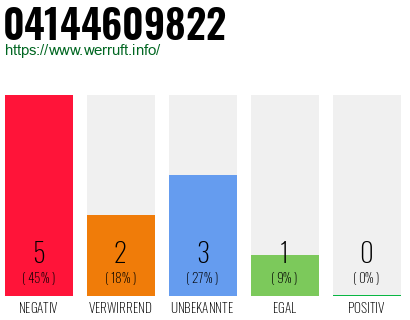 Rufnummer 04144609822 Telefonnummer 04144609822