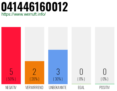 Rufnummer 041446160012 Telefonnummer 041446160012