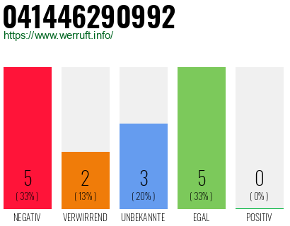 Rufnummer 041446290992 Telefonnummer 041446290992