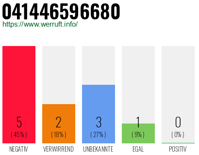 Rufnummer 041446596680 Telefonnummer 041446596680