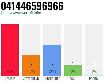 Rufnummer 041446596966 Telefonnummer 041446596966