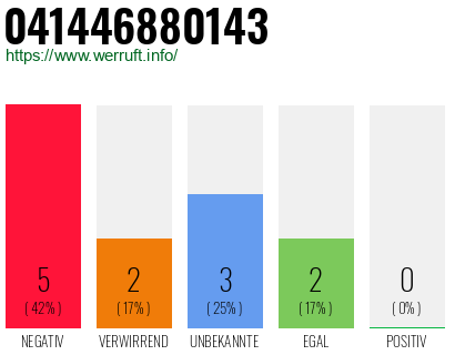 Rufnummer 041446880143 Telefonnummer 041446880143