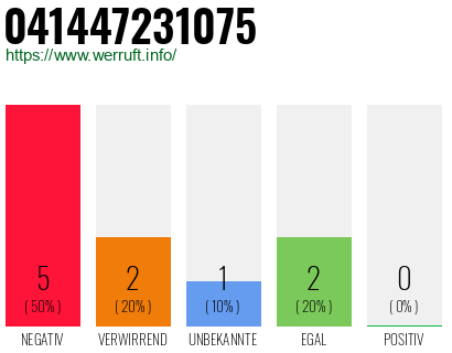 Rufnummer 041447231075 Telefonnummer 041447231075