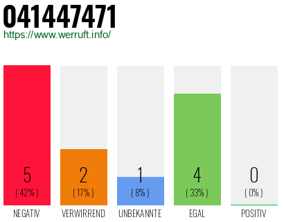 Rufnummer 041447471 Telefonnummer 041447471