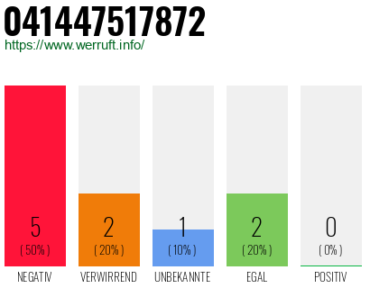 Rufnummer 041447517872 Telefonnummer 041447517872