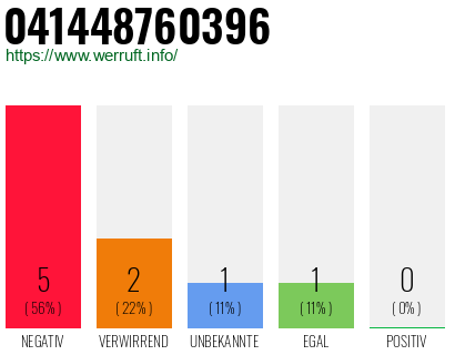 Rufnummer 041448760396 Telefonnummer 041448760396