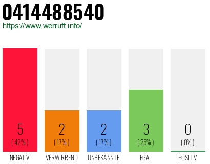 Rufnummer 0414488540 Telefonnummer 0414488540