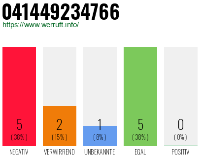 Rufnummer 041449234766 Telefonnummer 041449234766