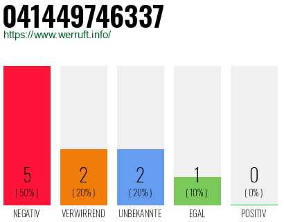 Rufnummer 041449746337 Telefonnummer 041449746337