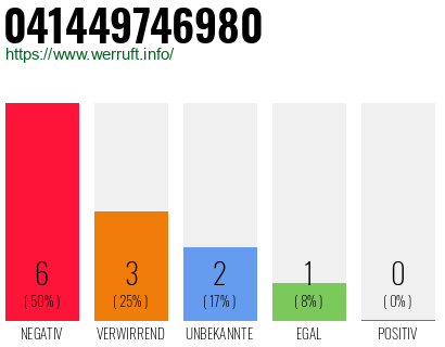 Rufnummer 041449746980 Telefonnummer 041449746980