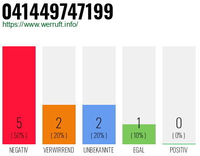 Rufnummer 041449747199 Telefonnummer 041449747199