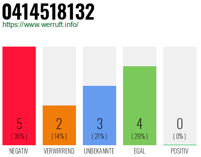 Rufnummer 0414518132 Telefonnummer 0414518132