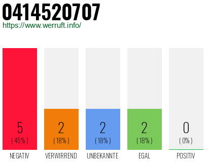 Rufnummer 0414520707 Telefonnummer 0414520707