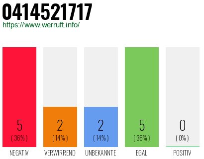 Rufnummer 0414521717 Telefonnummer 0414521717