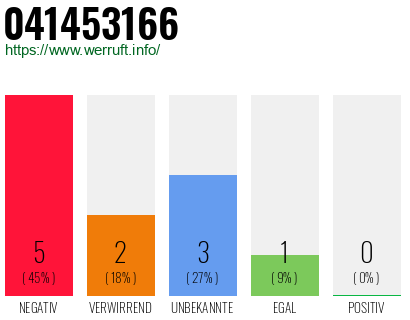 Rufnummer 041453166 Telefonnummer 041453166
